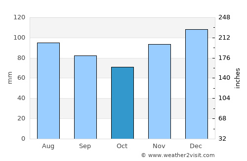 Sevierville average rain in October