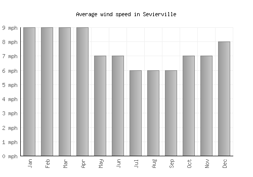 Sevierville average winspeed by month (mph)