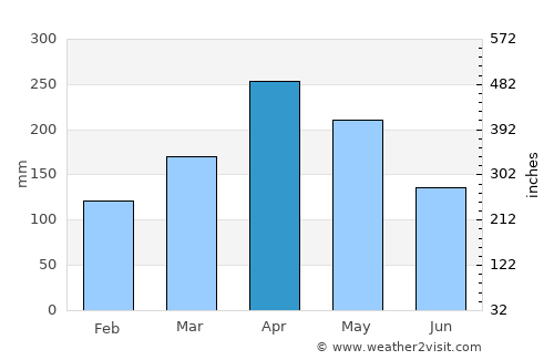 Sevilla average rain in April