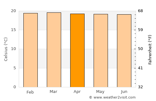 Sevilla average temperature in April