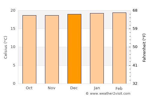 Sevilla average temperature in December