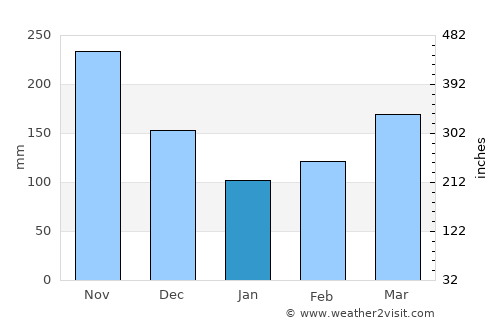 Sevilla average rain in January