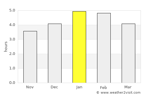 Sevilla average rain in January