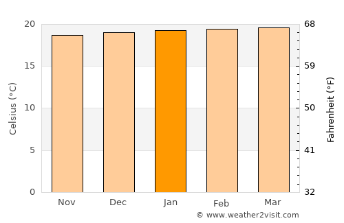 Sevilla average temperature in January