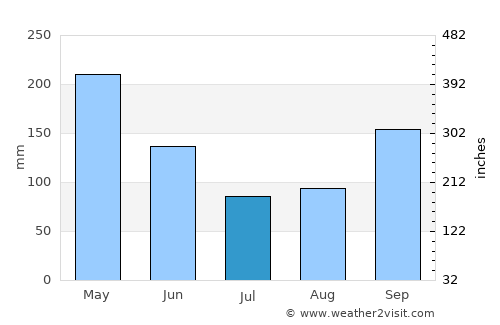 Sevilla average rain in July