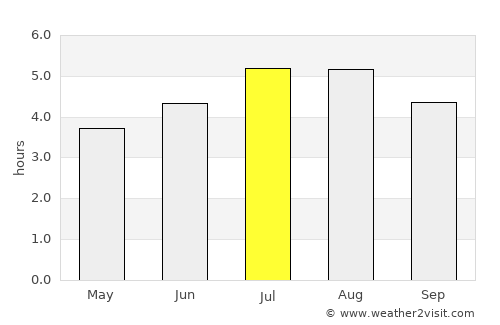 Sevilla average rain in July