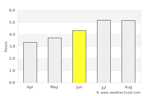 Sevilla average rain in June