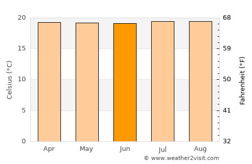 Sevilla average temperature in June