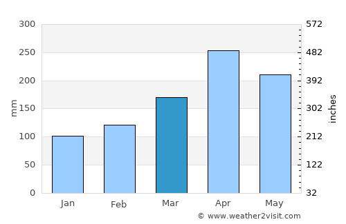 Sevilla average rain in March