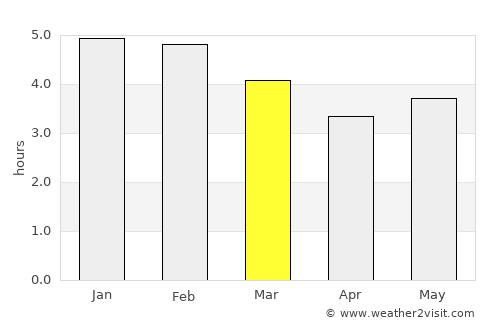 Sevilla average rain in March