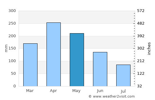 Sevilla average rain in May