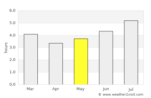 Sevilla average rain in May
