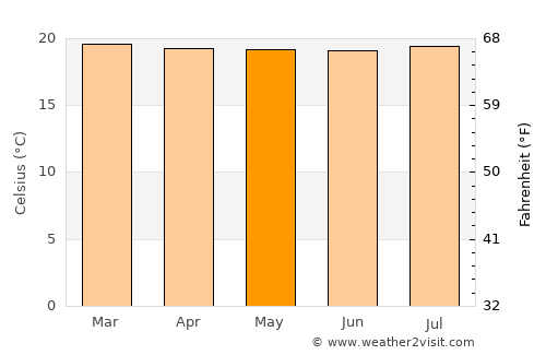 Sevilla average temperature in May