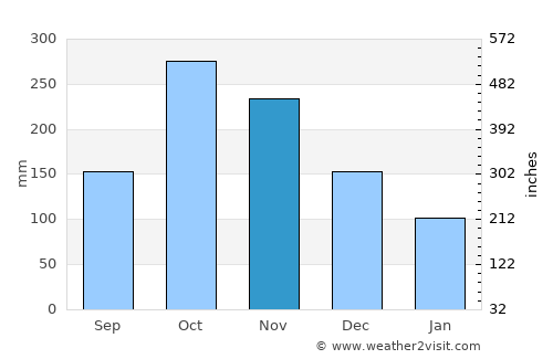 Sevilla average rain in November