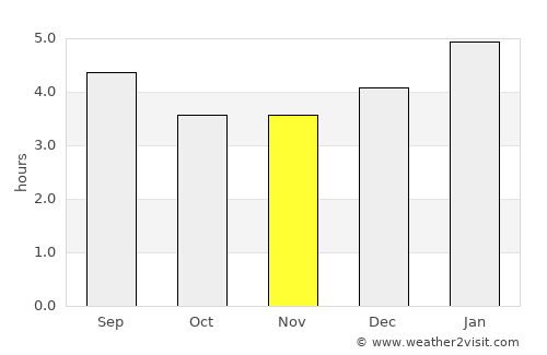 Sevilla average rain in November