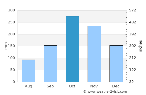 Sevilla average rain in October
