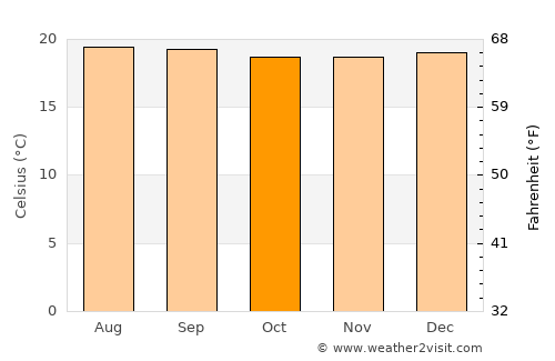 Sevilla average temperature in October