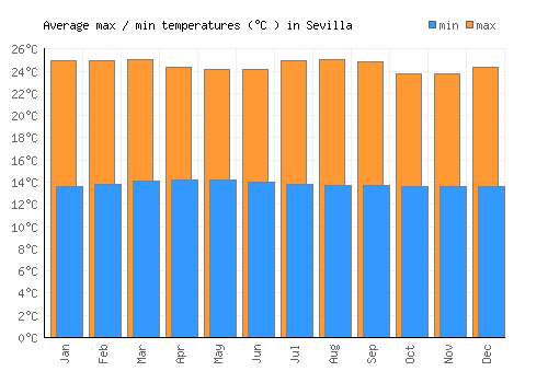 Sevilla average minimum / maximum temperatures (Celsius)