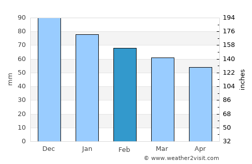 Sevilla average rain in February