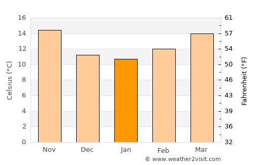 Sevilla average temperature in January