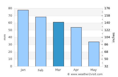 Sevilla average rain in March