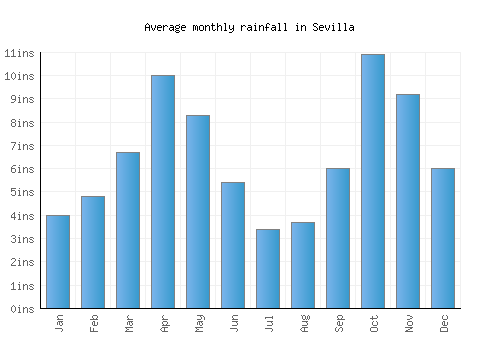 Sevilla monthly rainfall chart (inches)