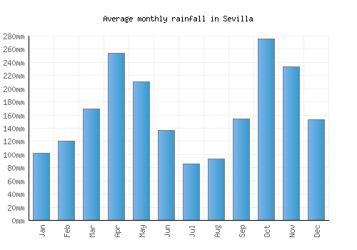 Sevilla monthly rainfall chart (mm)