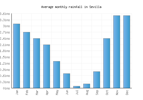 Sevilla monthly rainfall chart (inches)