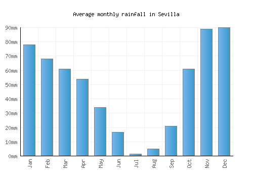 Sevilla monthly rainfall chart (mm)