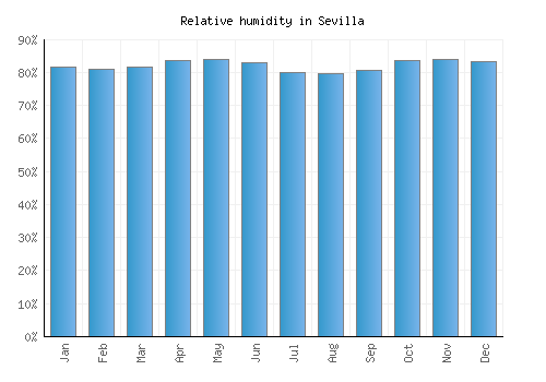 Sevilla relative humidity averages
