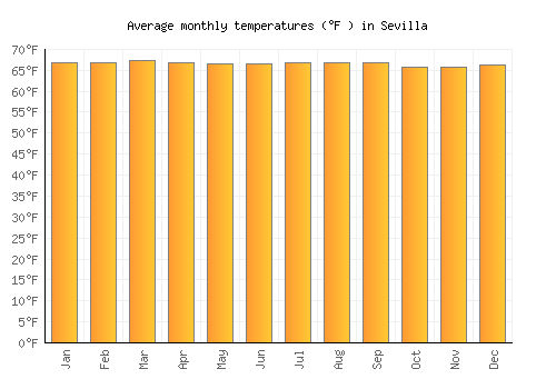 Sevilla average temperature chart (Fahrenheit)