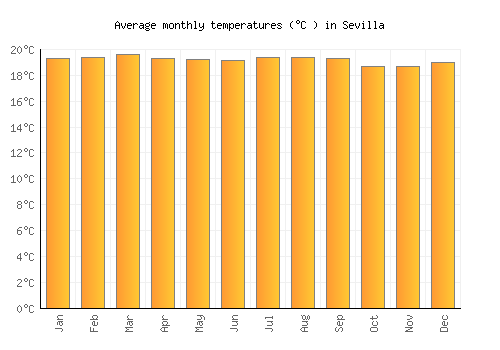 Sevilla average temperature chart (Celsius)