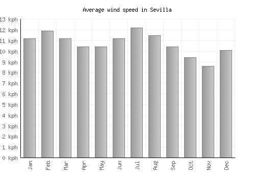Sevilla average winspeed by month (km/h)