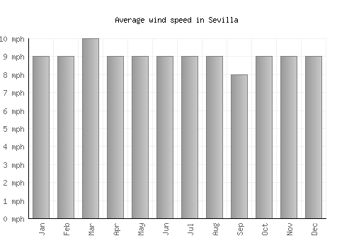 Sevilla average winspeed by month (mph)