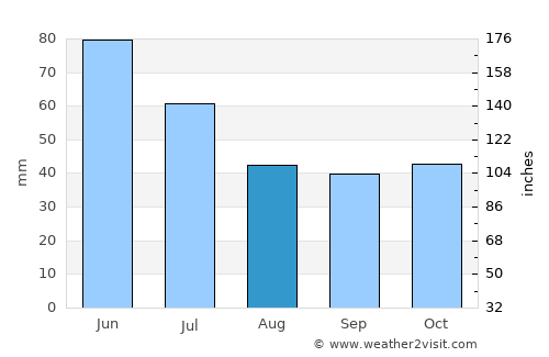 Sevlievo average rain in August