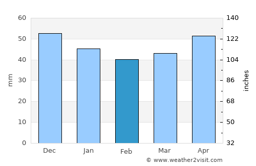 Sevlievo average rain in February