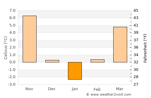 Sevlievo average temperature in January