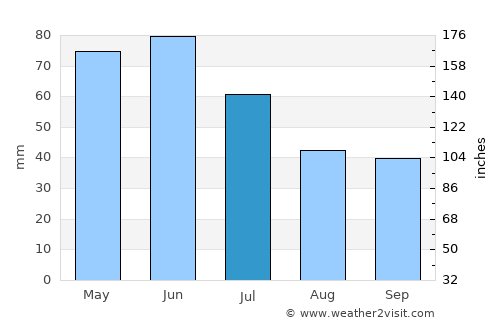 Sevlievo average rain in July