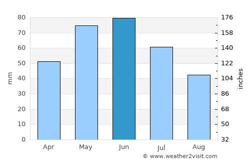 Sevlievo average rain in June