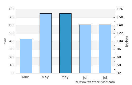 Sevlievo average rain in May