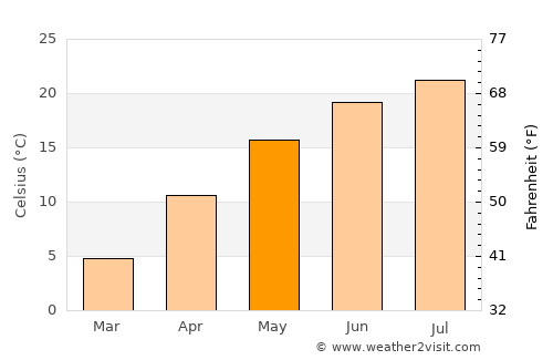 Sevlievo average temperature in May