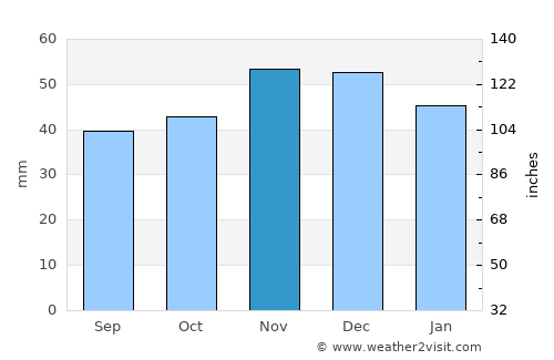 Sevlievo average rain in November