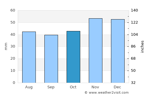 Sevlievo average rain in October