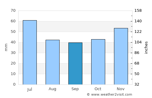 Sevlievo average rain in September