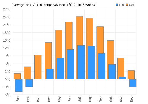 Sevnica average minimum / maximum temperatures (Celsius)