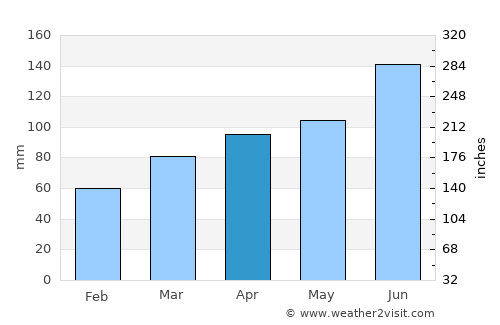 Sevnica average rain in April
