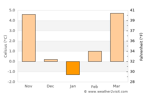 Sevnica average temperature in January