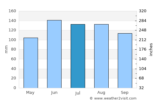 Sevnica average rain in July