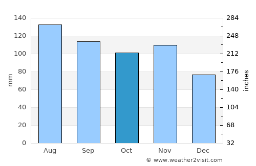 Sevnica average rain in October