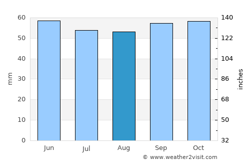 Sevran average rain in August